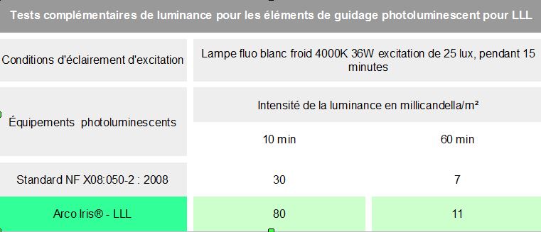 TESTS COMPLEMENTAIRES LLL