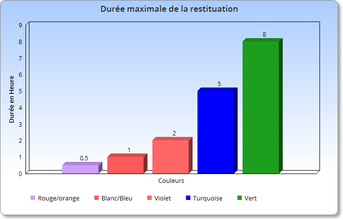durée de la luminance