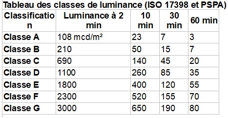 tableau classement des luminances