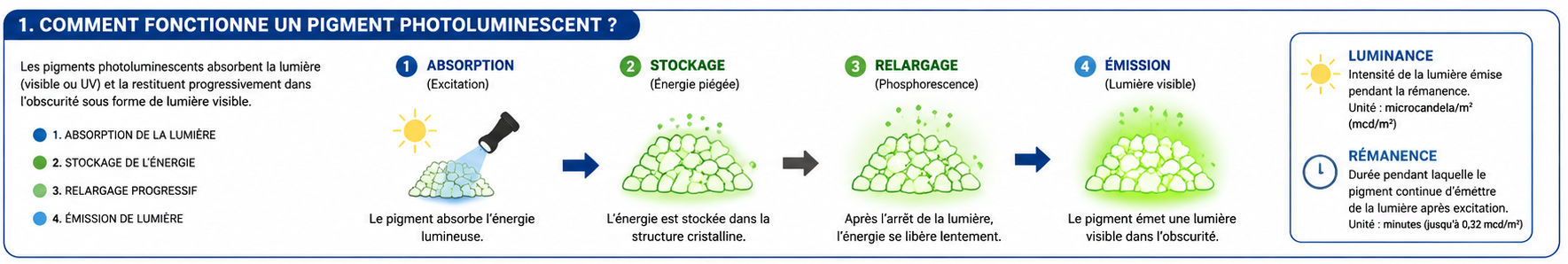 comment fonctionne les pigments