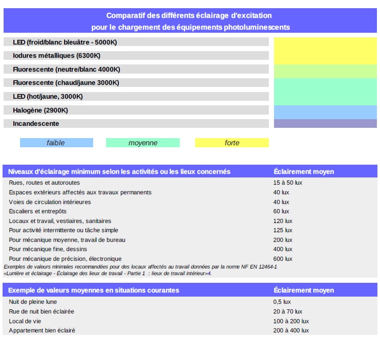 Comparatif Eclairage